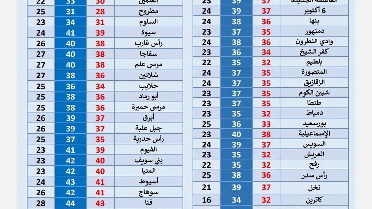 الأرصاد تحذر من ارتفاع الحرارة والرطوبة في مصر اليوم الإثنين